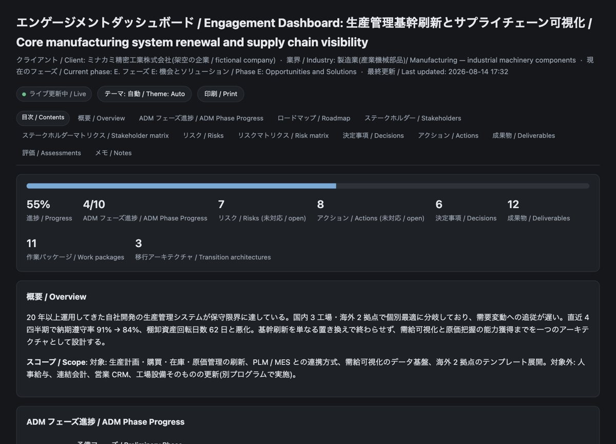 ブラウザのダッシュボード。進捗サマリ、ADM 10 フェーズの進捗、四半期ロードマップのタイムラインが並んでいる
